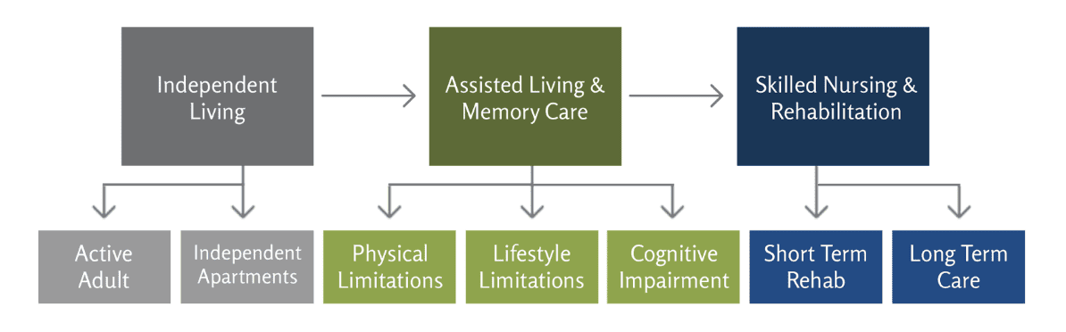 Independent living map